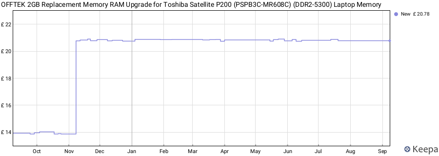 Price history graph
