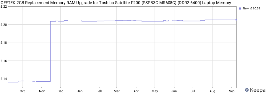 Price history graph