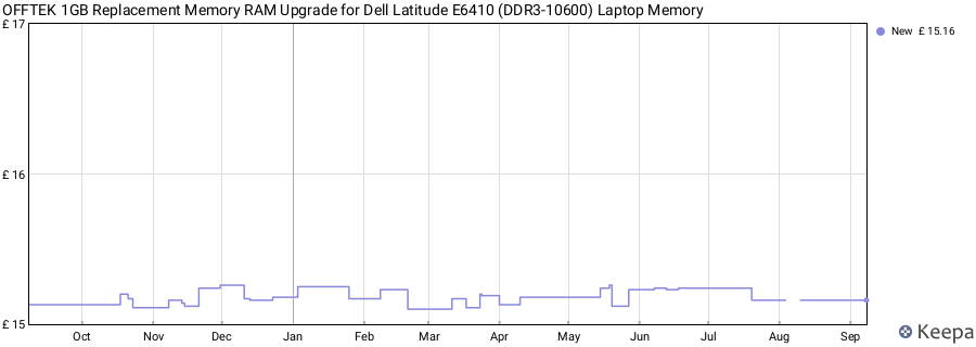 Price history graph