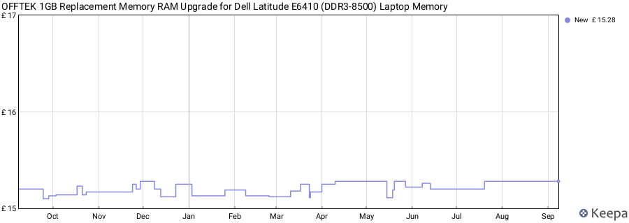 Price history graph