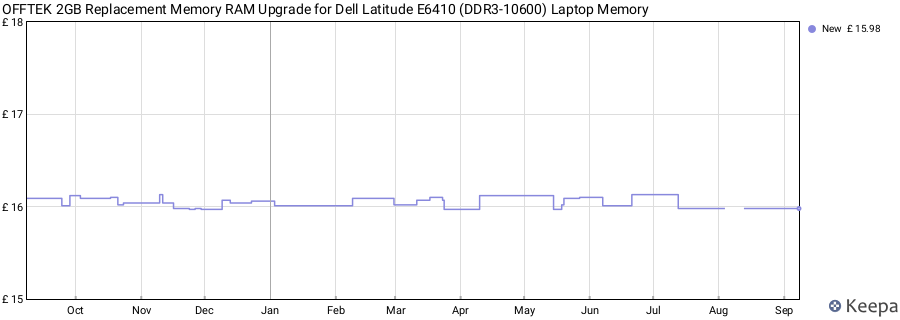 Price history graph