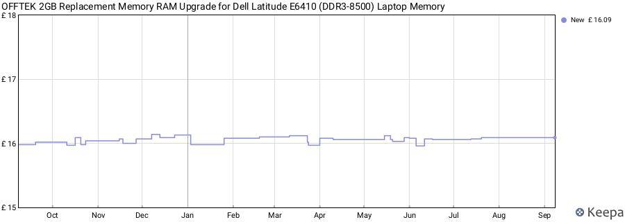 Price history graph