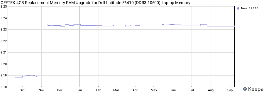 Price history graph