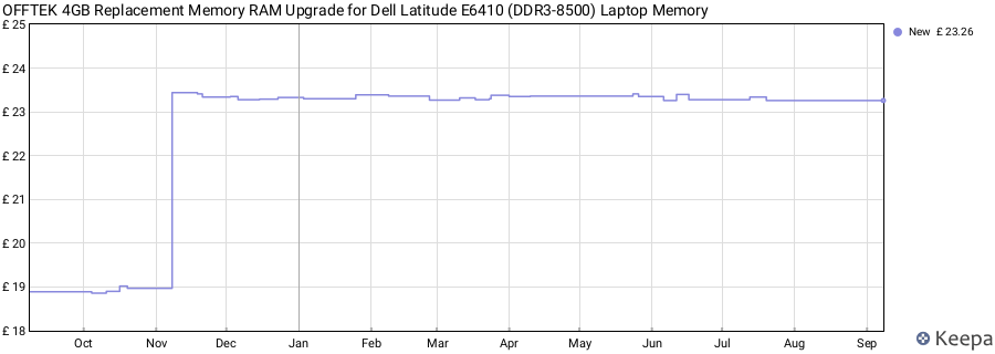 Price history graph