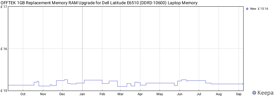 Price history graph