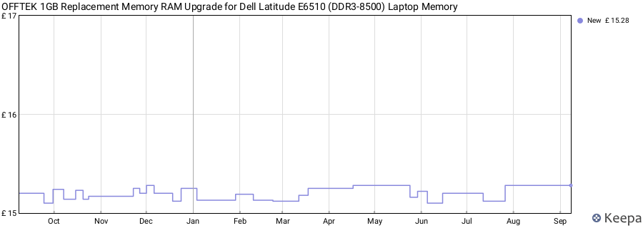 Price history graph