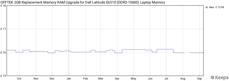 Price history graph