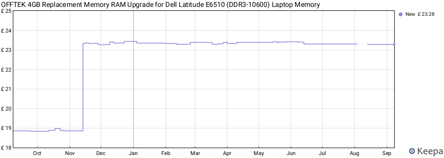 Price history graph