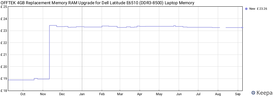 Price history graph