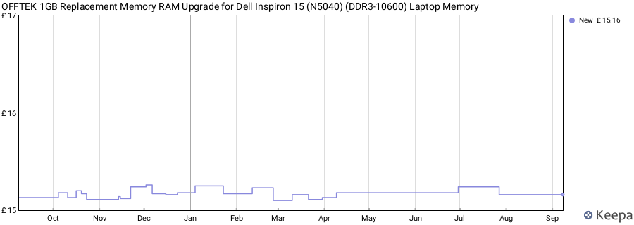 Price history graph