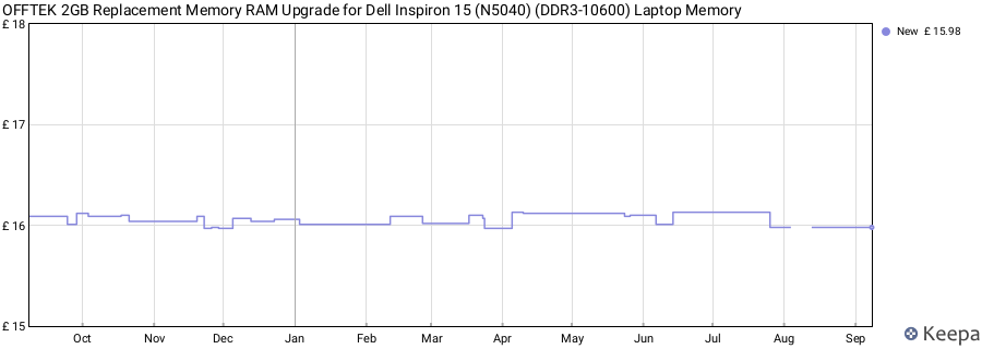 Price history graph