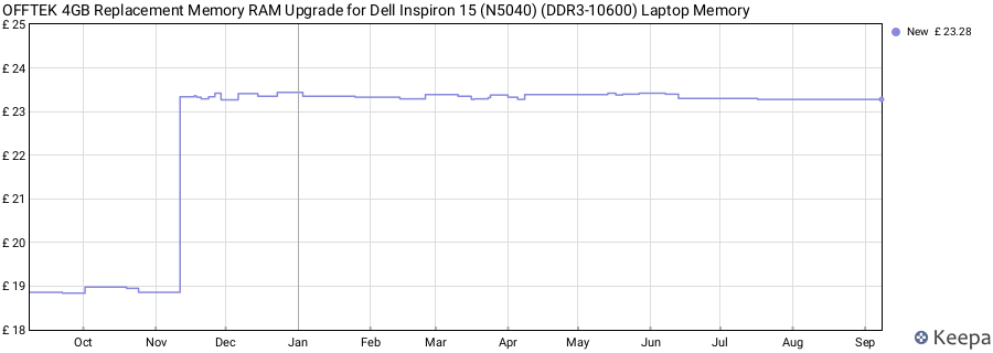 Price history graph