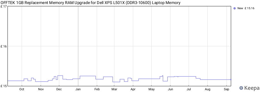 Price history graph