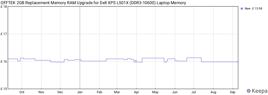 Price history graph