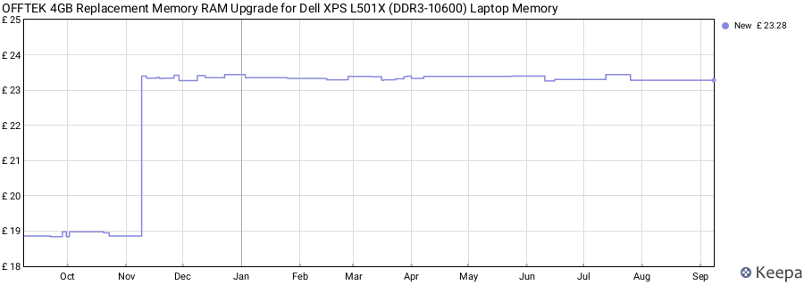 Price history graph