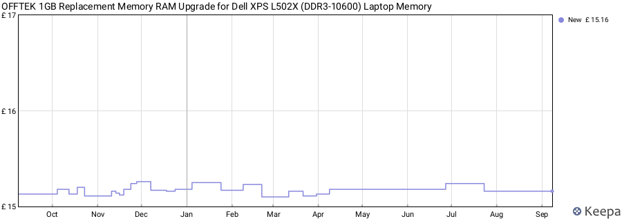 Price history graph
