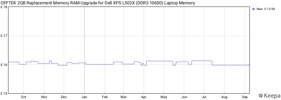 Price history graph
