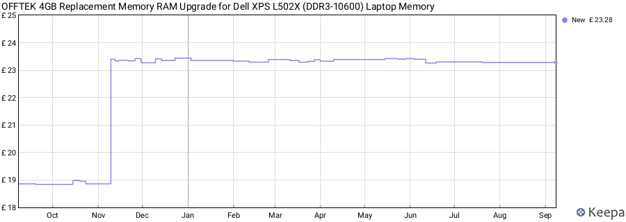 Price history graph