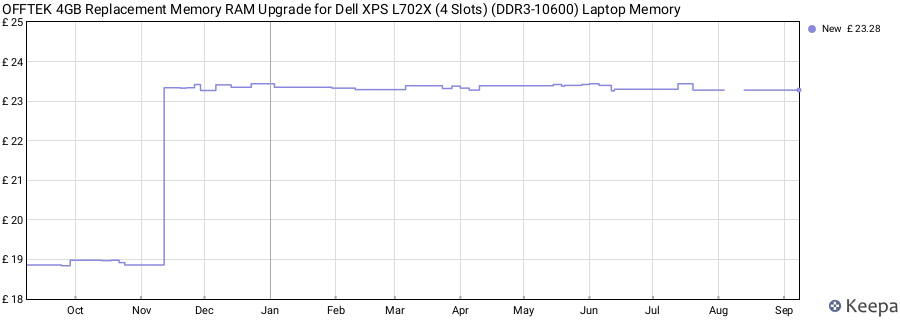 Price history graph