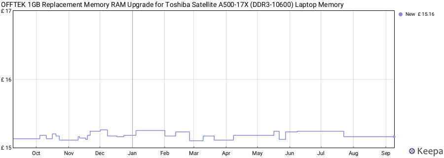 Price history graph