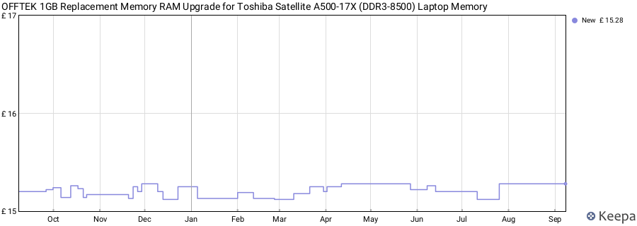 Price history graph