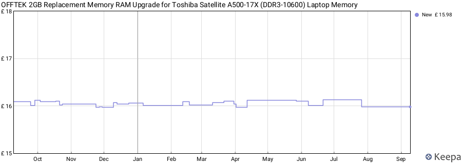 Price history graph