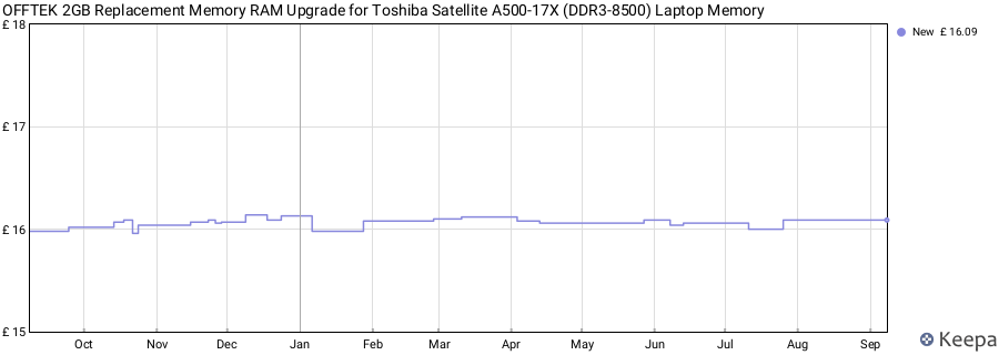 Price history graph