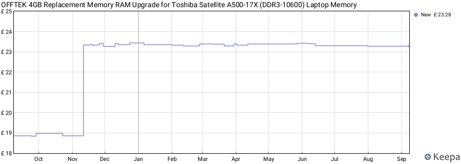 Price history graph