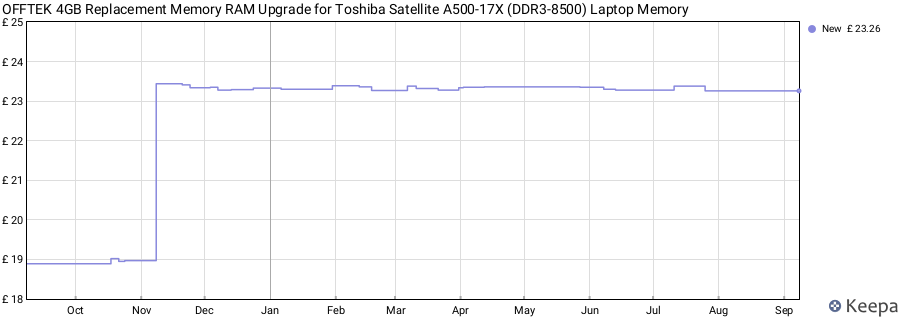 Price history graph