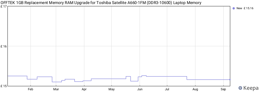 Price history graph