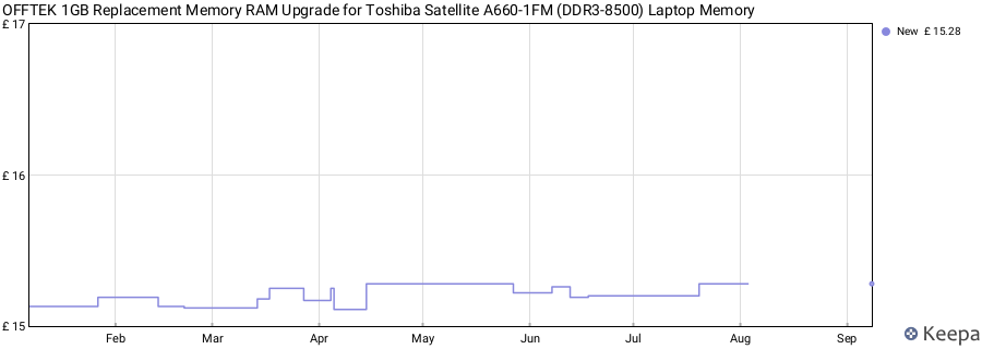 Price history graph