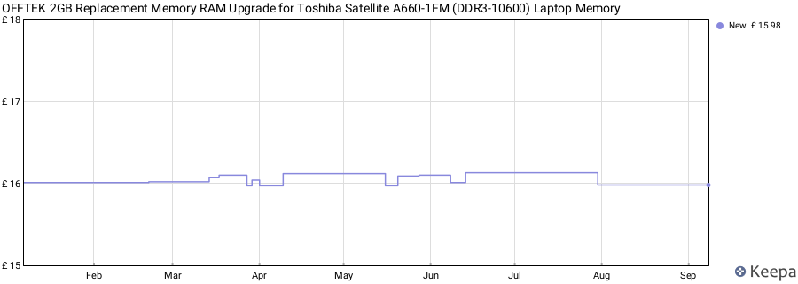 Price history graph