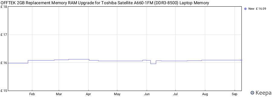 Price history graph