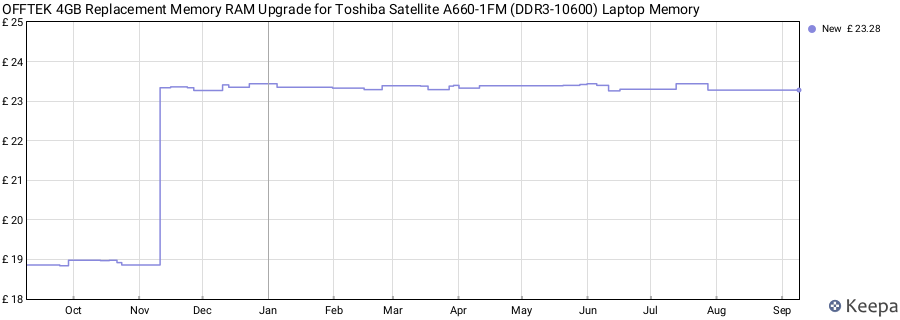 Price history graph