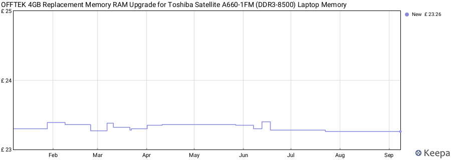 Price history graph