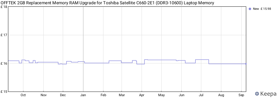Price history graph