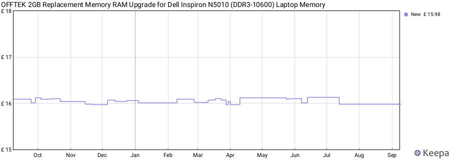 Price history graph