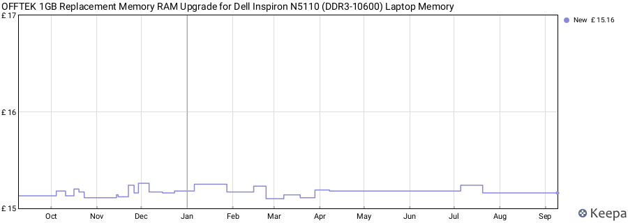 Price history graph