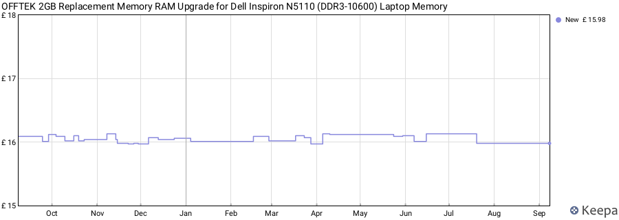 Price history graph