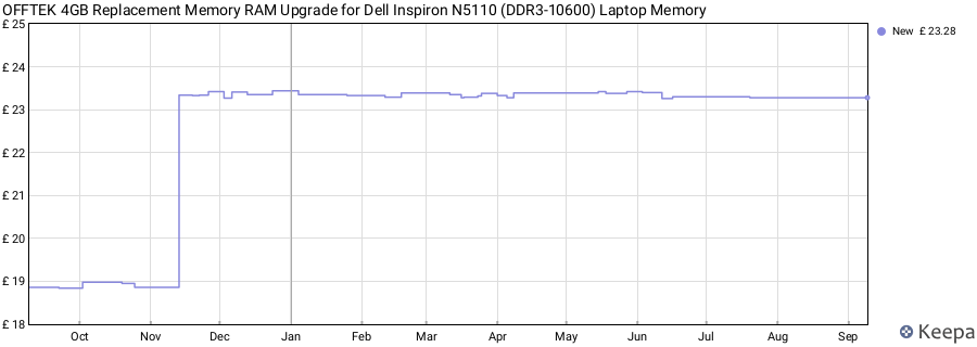Price history graph