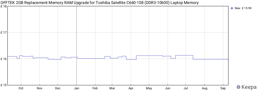 Price history graph