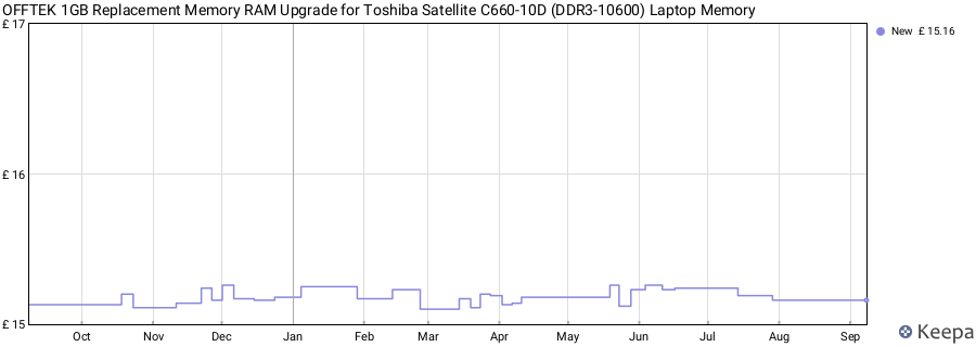 Price history graph