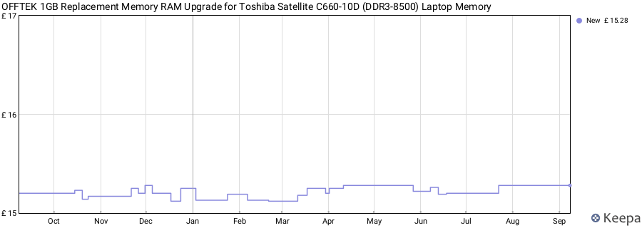 Price history graph