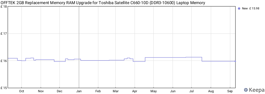 Price history graph