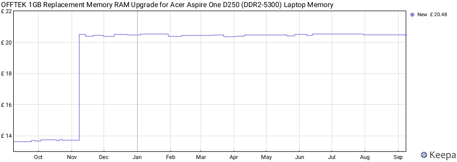 Price history graph