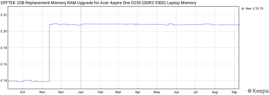 Price history graph