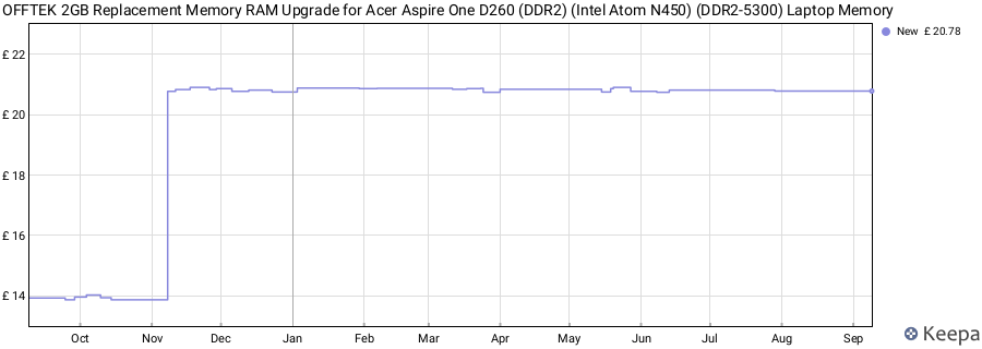Price history graph