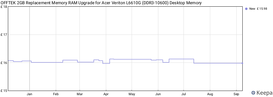 Price history graph
