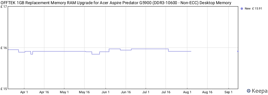 Price history graph