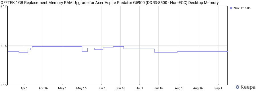 Price history graph